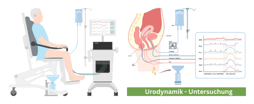 Urodynamik