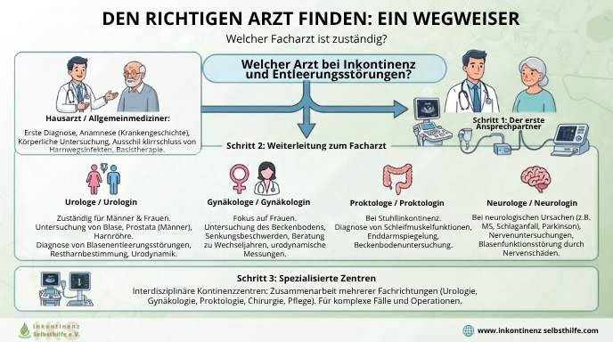 Welcher Arzt